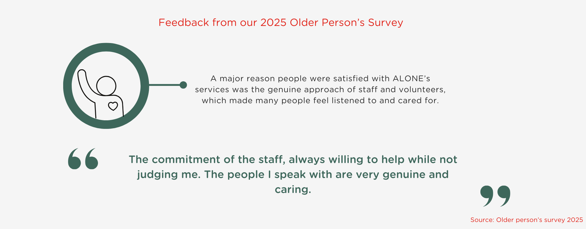 Feedback from ALONE's 2025 Older Person's Survey: people valued the genuine, caring approach of staff and volunteers.