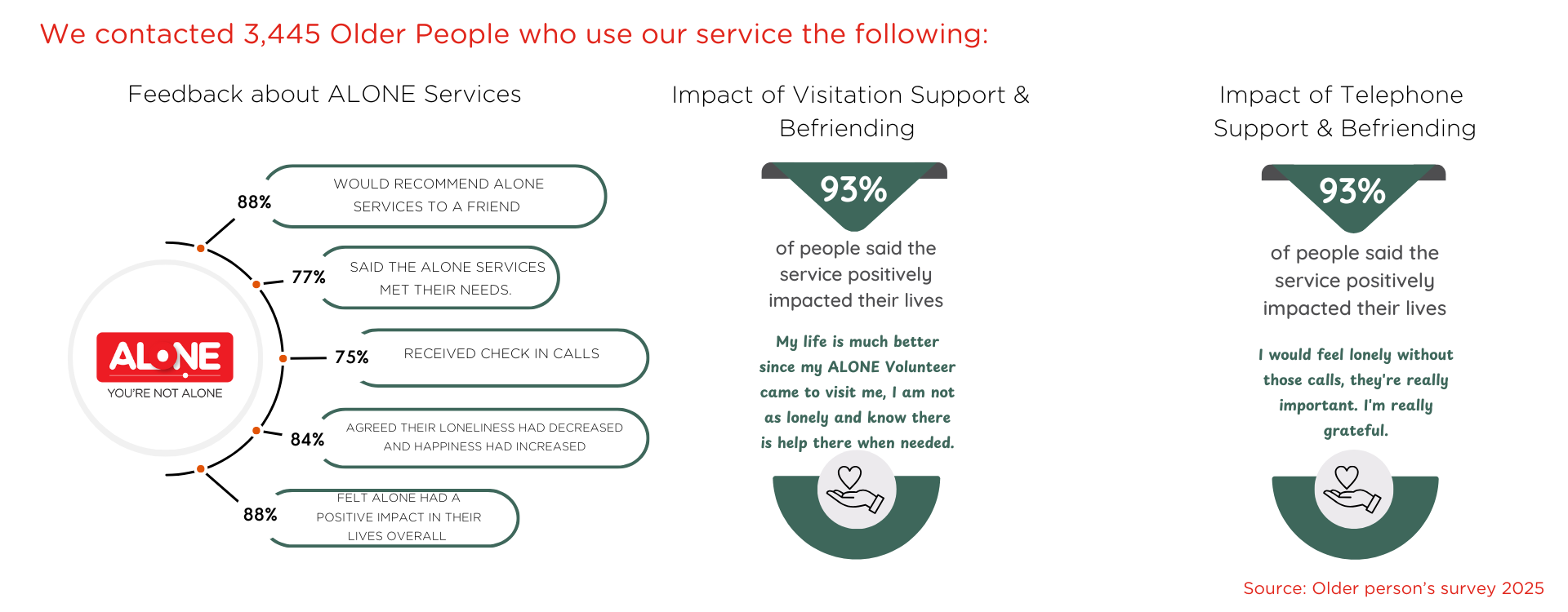 Older person's survey 2025 infographic: 3,445 older people gave feedback, 88% would recommend ALONE services.