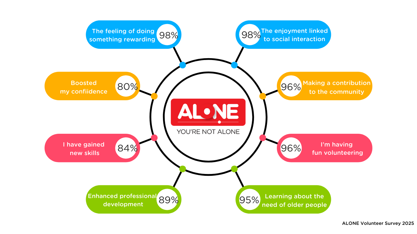 ALONE Volunteer Survey 2025: 98% found volunteering rewarding, 96% fun, 95% learned about older people's needs